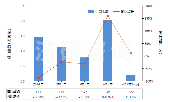 2014-2018年3月中國人造纖維短纖紗線(供零售用)(HS55113000)進(jìn)口總額及增速統(tǒng)計 2014-2018年3月中國人造纖維短纖紗線(供零售用)(HS55113000)進(jìn)口總額及增速統(tǒng)計